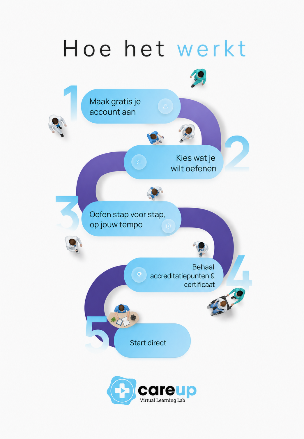 Het CareUp Platform